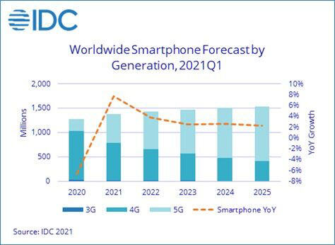 IDC：预计2022年5G安卓设备的平均售价跌破400美元