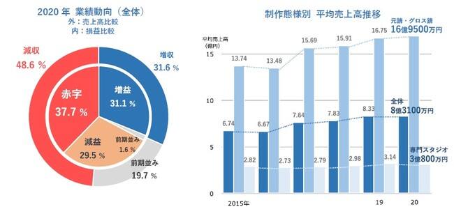 日本动画业报告：300家公司、7成减收或亏损，忌惮中国崛起