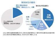 日本动画业报告：300家公司、7成减收或亏损，忌惮中国崛起