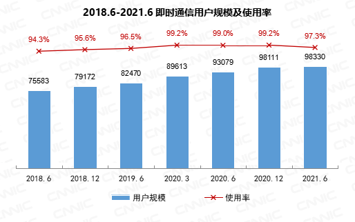 我国网民规模达 10.11 亿：中老年占比近 3 成，互联网普及率达 71.6%