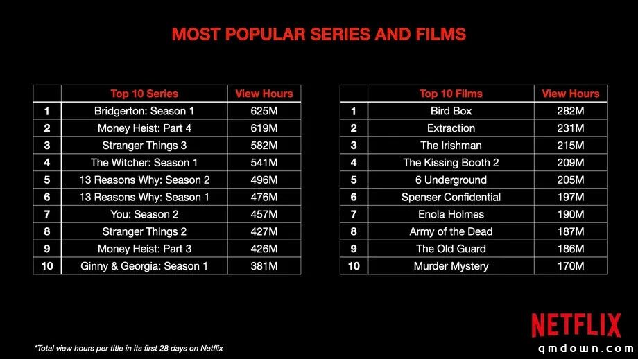 破天荒，Netflix公布TOP10影视剧数据，游戏公司看过来？
