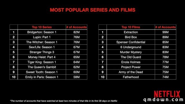 破天荒，Netflix公布TOP10影视剧数据，游戏公司看过来？