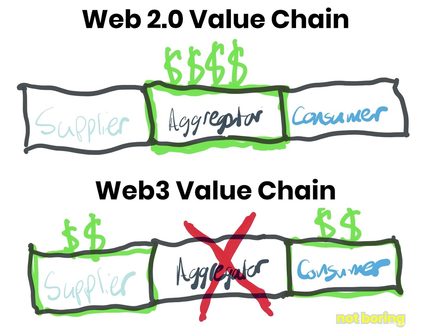 深度：Web 3去中心化时代，平台税行不通，Meta如何开放元宇宙价值链？