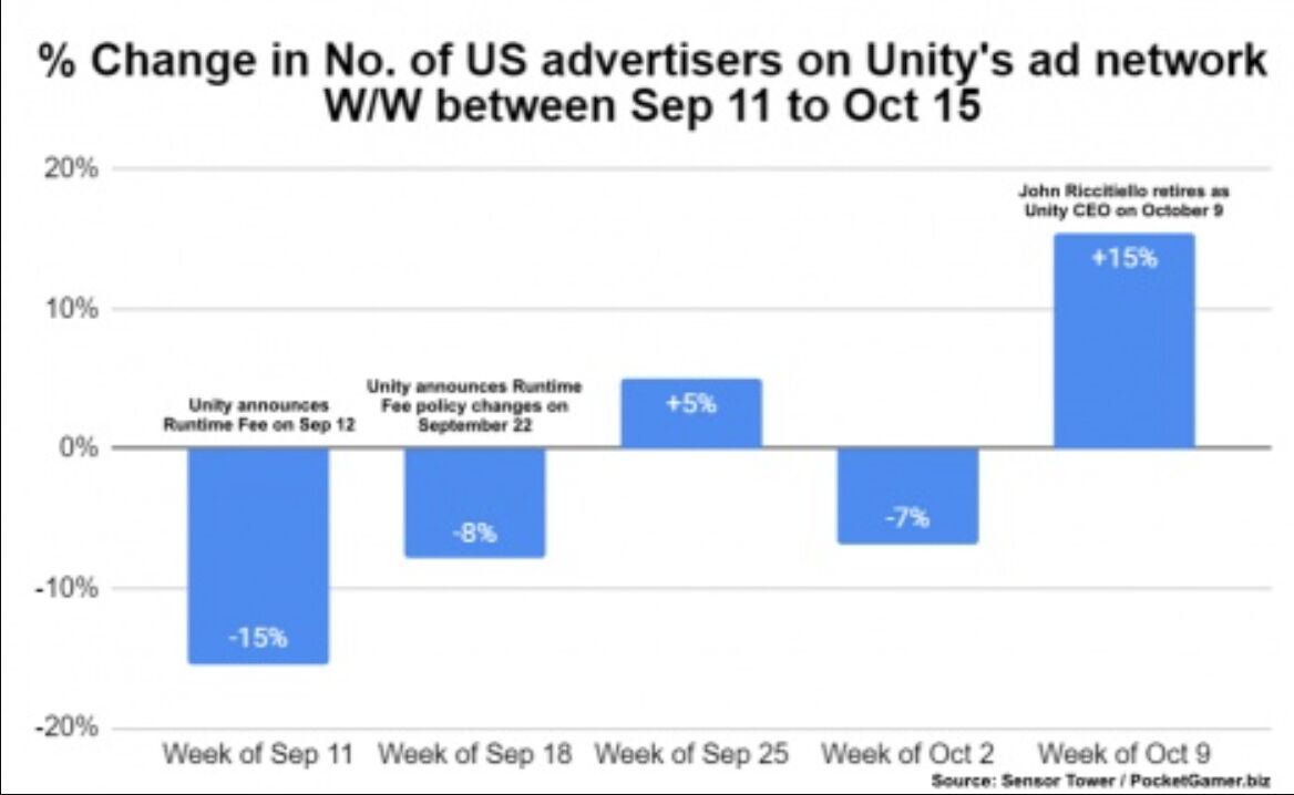 “下载收费”导致Unity美国广告主流失15%，道歉修改政策才力挽狂澜