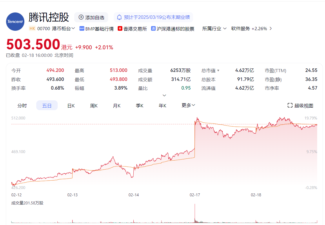 “股王”腾讯成AI排头兵，腾讯海外投资公司AI路线正遭遇什么问题？