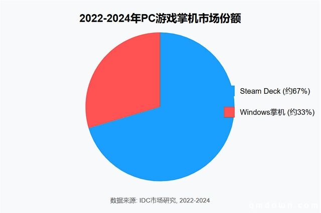 Steam Deck出货量突破400万台，已占Steam玩家游戏时长10%-20%！