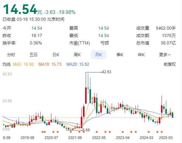 中青宝因“虚增收入”被罚款1470万元、股票“戴帽ST”，股价大跌19.98%