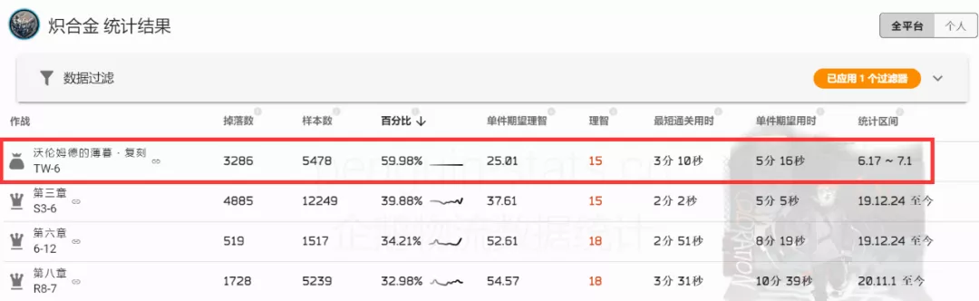 明日方舟：沃伦姆德的薄暮复刻活动攻略 材料怎么刷有性价比