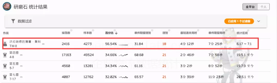 明日方舟：沃伦姆德的薄暮复刻活动攻略 材料怎么刷有性价比