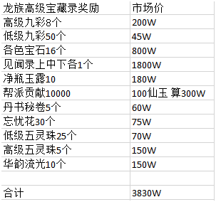 入手全解析 龙族宝藏录价值几许？