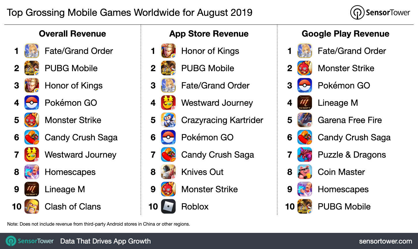 充钱=快乐 《FGO》登顶2019年8月手游收入排行榜