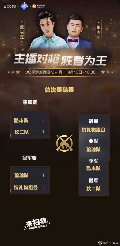 董岩磊加盟QQ手游巡回赛CFM总决赛“坑礼物组合”斩获冠军