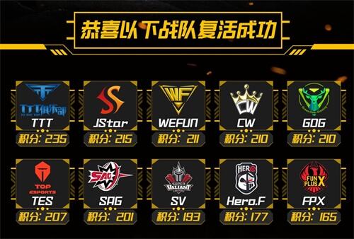 PEL突围赛正式结束 30支队伍晋级鏖战西安