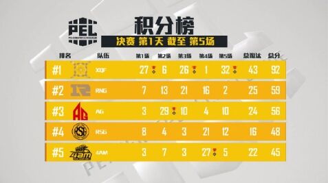 快手聚焦PEL和平精英职业联赛决赛:XQF力压群雄连胜三场遥遥领先
