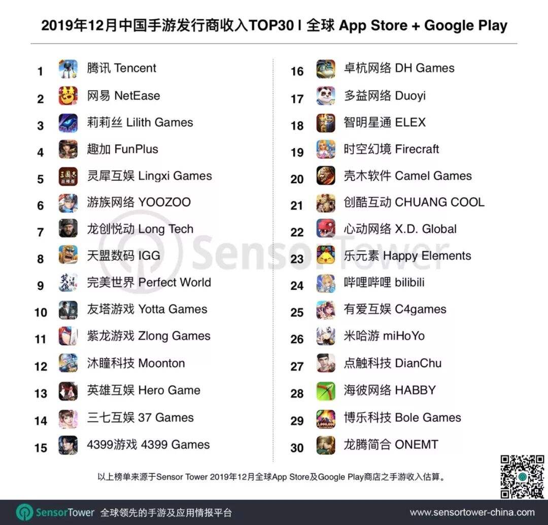 2019年12月全球手游收入排行：腾讯网易莉莉丝分列前3