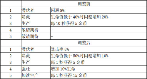 打造最梦幻的卡组《梦塔防手游》卡组星级技能更新(上篇)