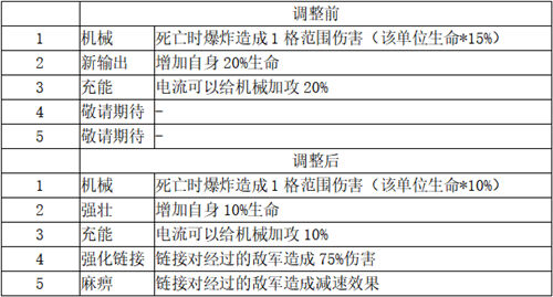 打造最梦幻的卡组《梦塔防手游》卡组星级技能更新(上篇)