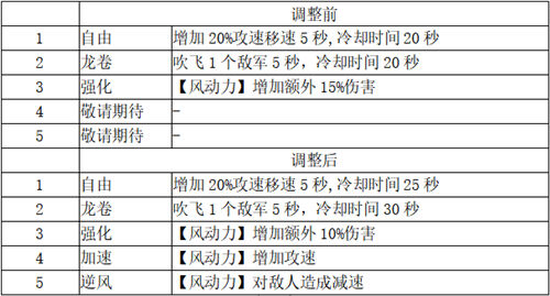 打造最梦幻的卡组《梦塔防手游》卡组星级技能更新(上篇)