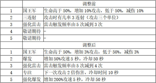 打造最梦幻的卡组《梦塔防手游》卡组星级技能更新(上篇)