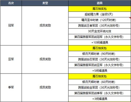 《魔域手游》军团战激战不停 福利多多给你惊喜