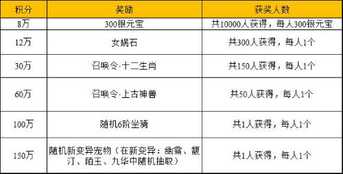 《问道》手游4周年庆福利活动全解读！