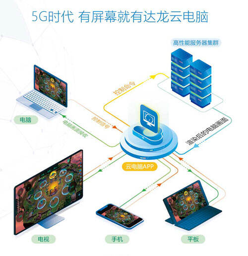 退役手机新玩法！用达龙云电脑玩PC游戏