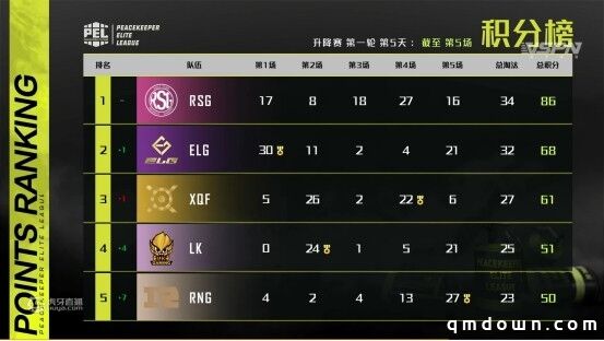 PEL和平精英职业联赛线下赛首日盘点：舞台炫目升级 选手发挥火热