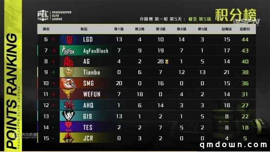 PEL和平精英职业联赛线下赛首日盘点：舞台炫目升级 选手发挥火热