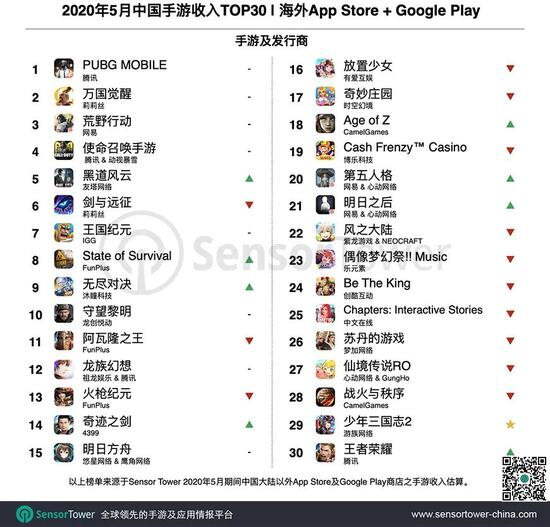 腾讯最挣钱的游戏《绝地求生》海外五月吸金超1亿美元