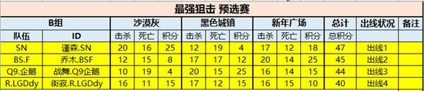 携手突围“死亡之组” 全明星赛上见真章