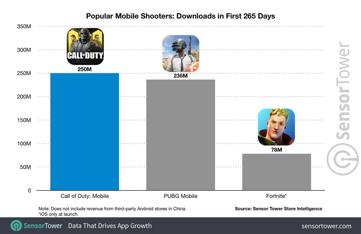 《使命召唤手游》下载破2.5亿 超《PUBGM》同期