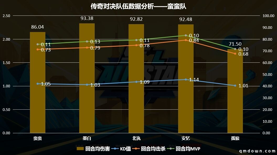 传奇对决队伍数据解析 蛮蛮队整体的作战能力如何