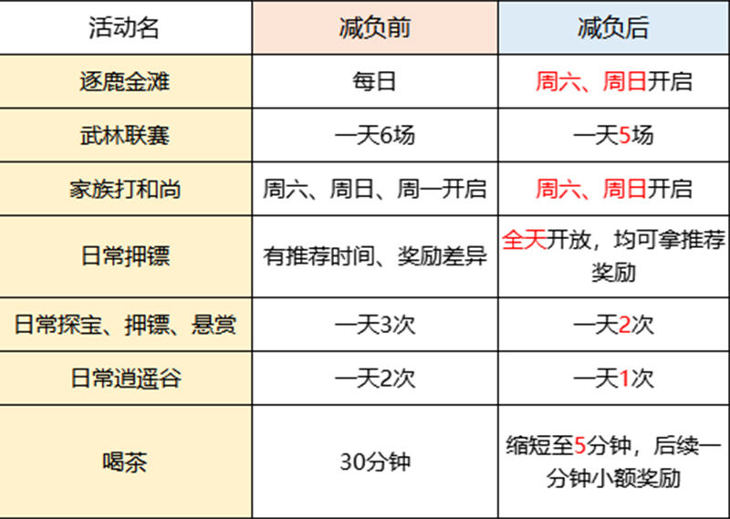 《剑侠世界》手游多项活动大调整 全员减负时代到来！