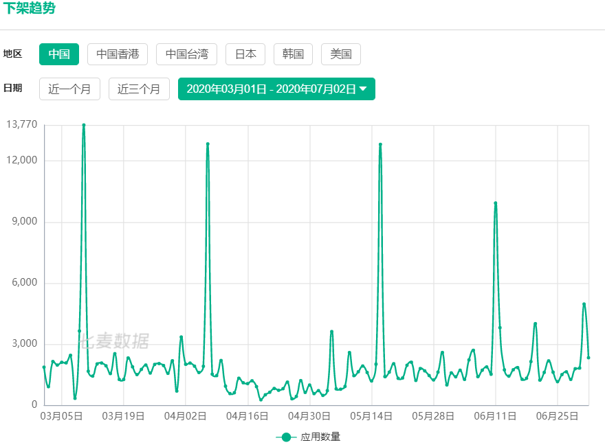 App Store下架逾2700款游戏，苹果版号新政启动正大规模清榜？