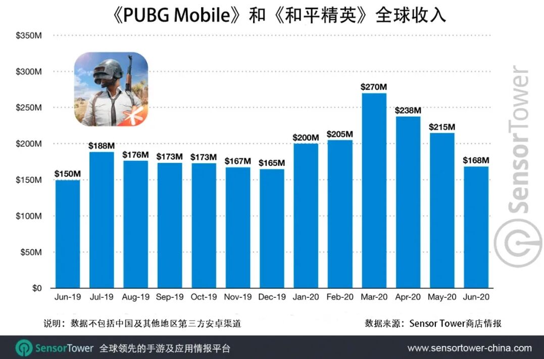 《和平精英》与《PUBG Mobile》总收入突破30亿美元 全球疯狂吸金