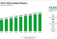 四成人类玩游戏：2023年全球玩家将达30亿、游戏收入破2000亿美元