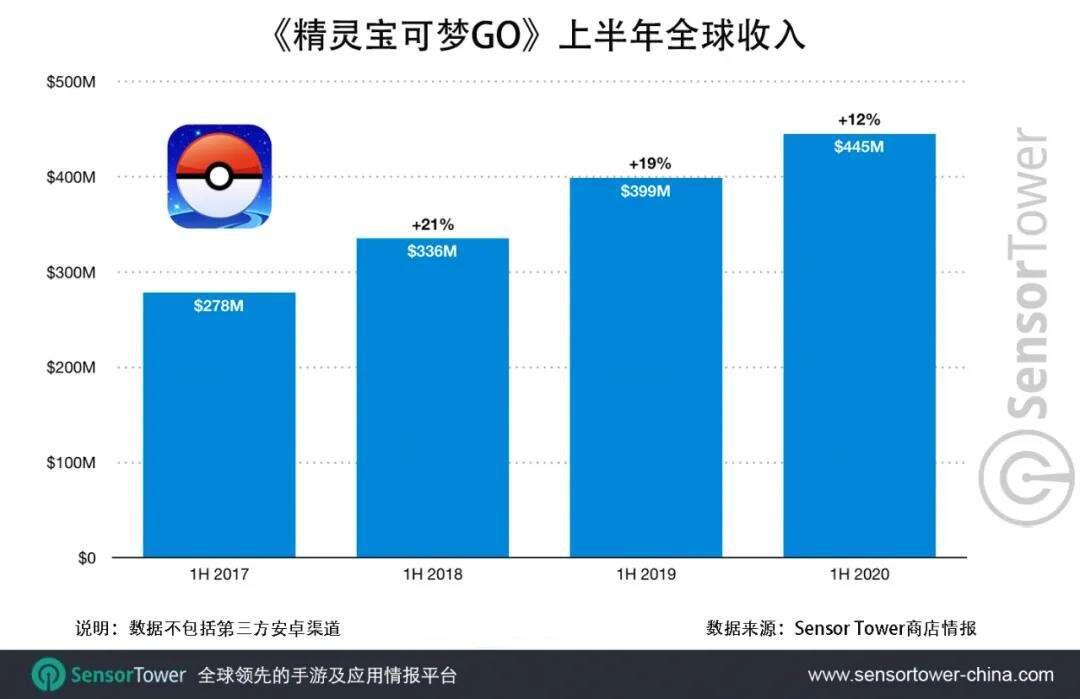 《精灵宝可梦GO》上市4周年，全球总收入突破36亿美元