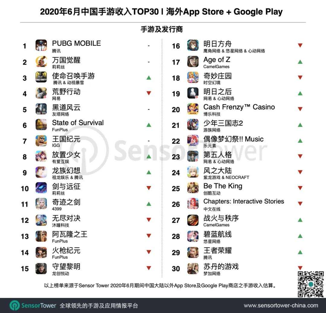 6月成功出海的中国手游TOP30：末日生存、三国题材收入领涨