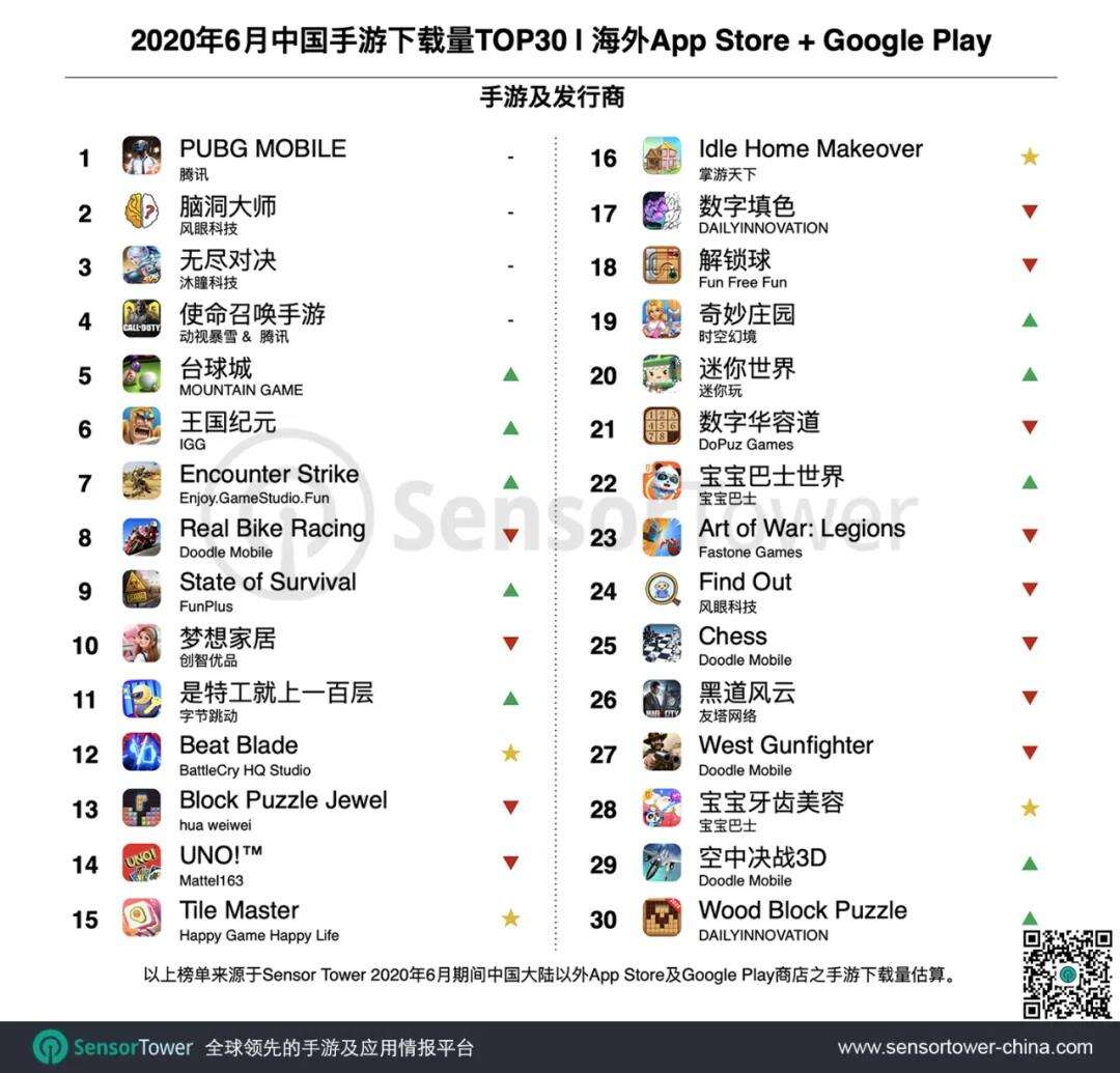 6月成功出海的中国手游TOP30：末日生存、三国题材收入领涨