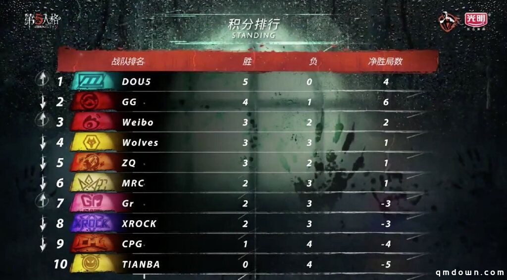 《第五人格》IVL夏季赛常规赛第三周战报