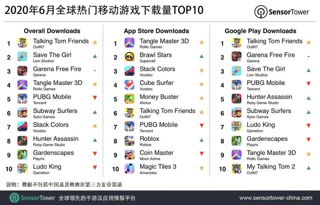 6月全球热门移动游戏下载量TOP10：Outfit7《My Talking Tom Friends》位列榜首