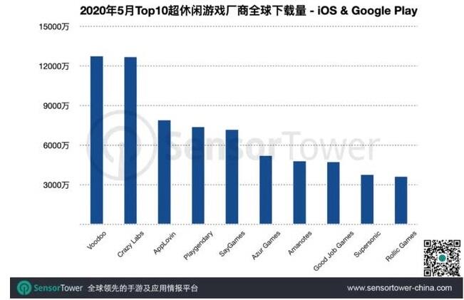 小游戏迎大变局，腾讯巨资抢购Voodoo股份理由何在？