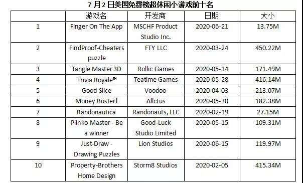 免费榜TOP5独占2款,这家日本厂商玩出小游戏新流派