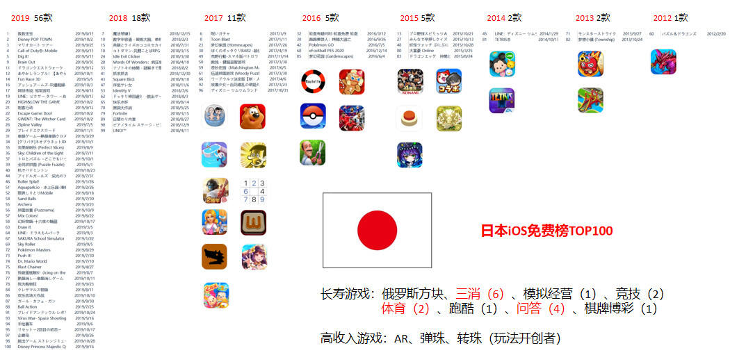 免费榜TOP5独占2款,这家日本厂商玩出小游戏新流派