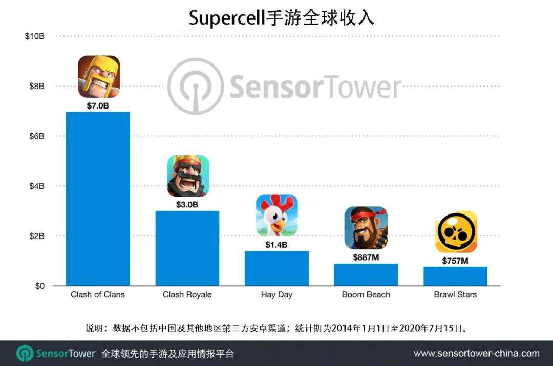 皇室战争,Supercell,皇室战争,总收入突破30亿美元