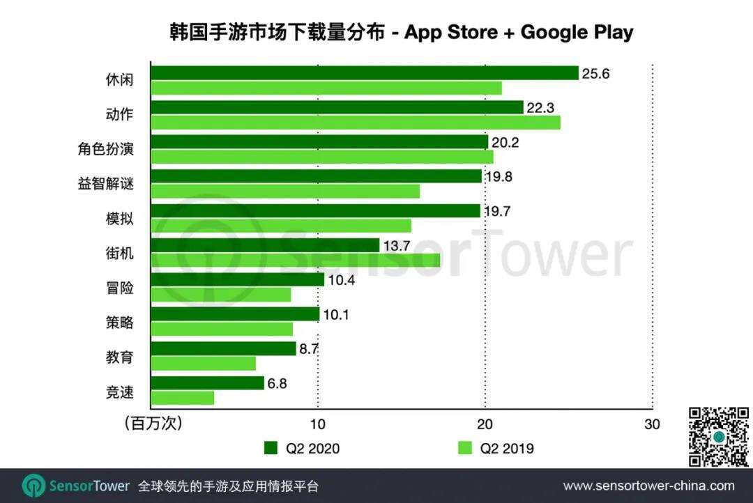 Q2韩国手游报告,TOP100国产占比近四成,跳出RPG实现降维打击