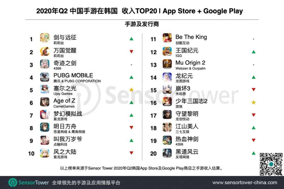 Q2韩国手游报告,TOP100国产占比近四成,跳出RPG实现降维打击