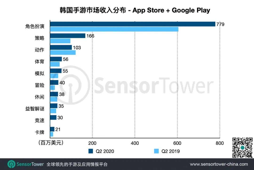 Q2韩国手游报告,TOP100国产占比近四成,跳出RPG实现降维打击