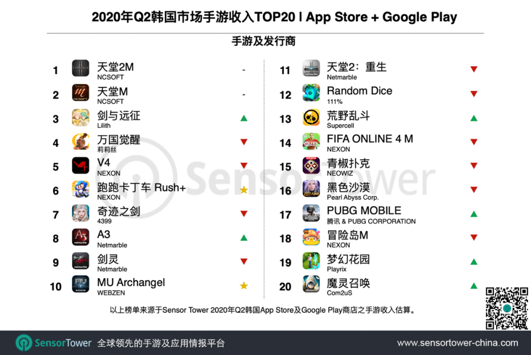 Q2韩国手游报告,TOP100国产占比近四成,跳出RPG实现降维打击