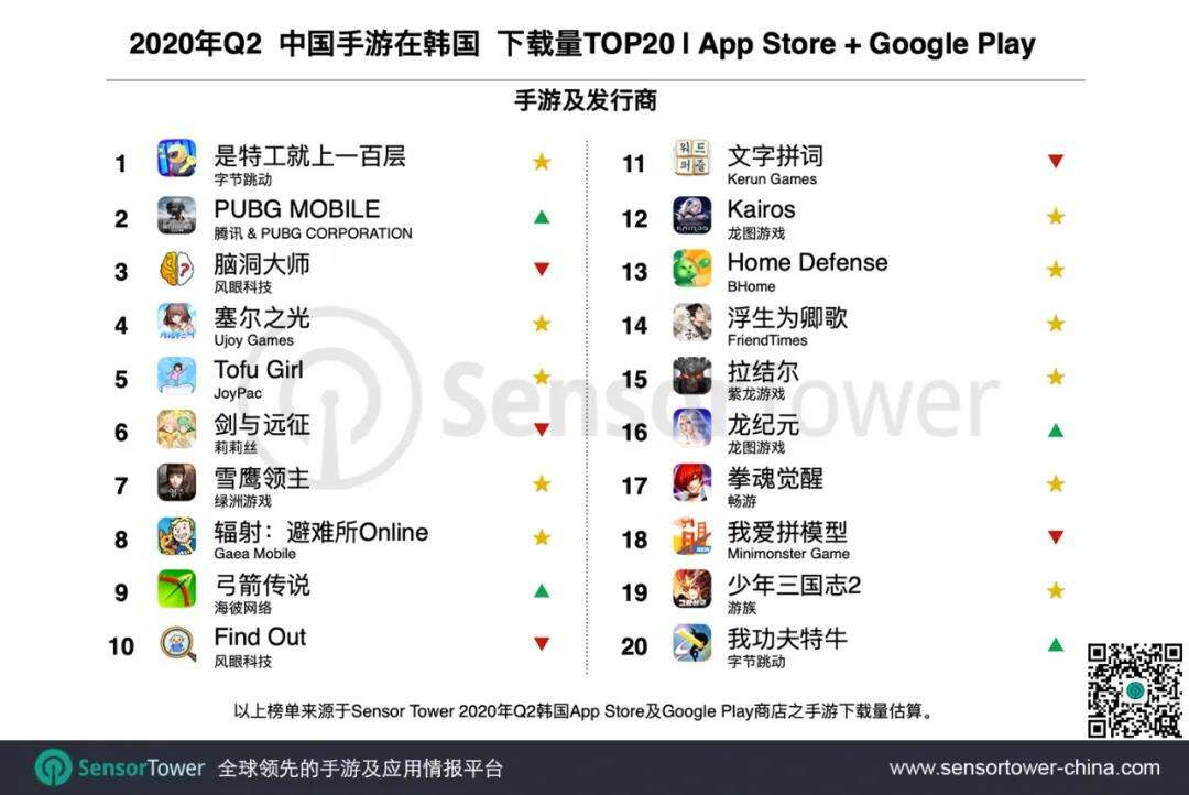 Q2韩国手游报告,TOP100国产占比近四成,跳出RPG实现降维打击